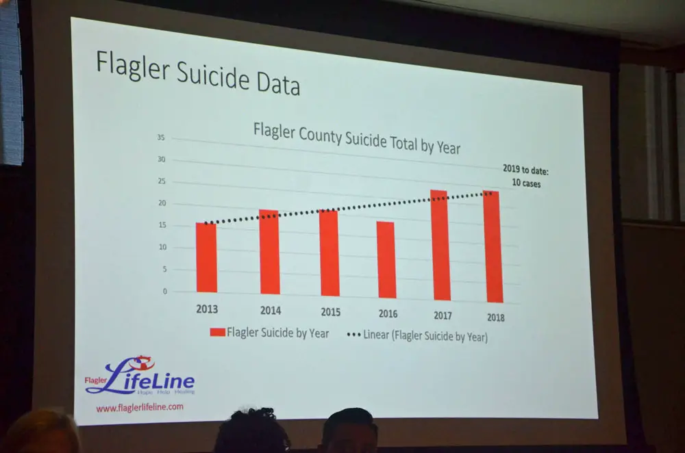 A slide shown at last May's suicide-prevention town hall in Palm Coast, indicating the surge in local suicides, including in 2018, when Flagler County proportionately led the state in the rate of suicides. (© FlaglerLive)