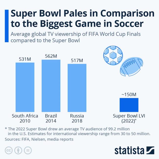 world cup v. super bowl.