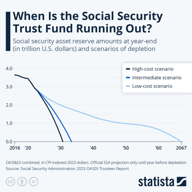 statistia social security trust fund