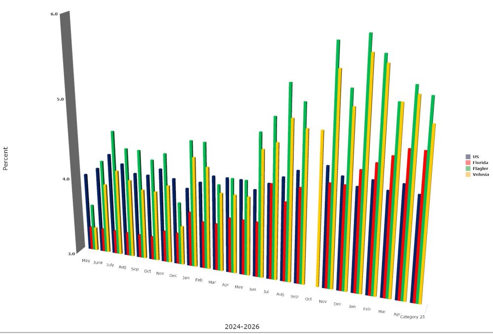 A spike in unemployment appears to be easing. (© FlaglerLive)