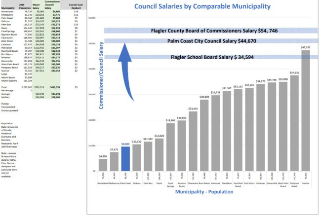 salaries city council