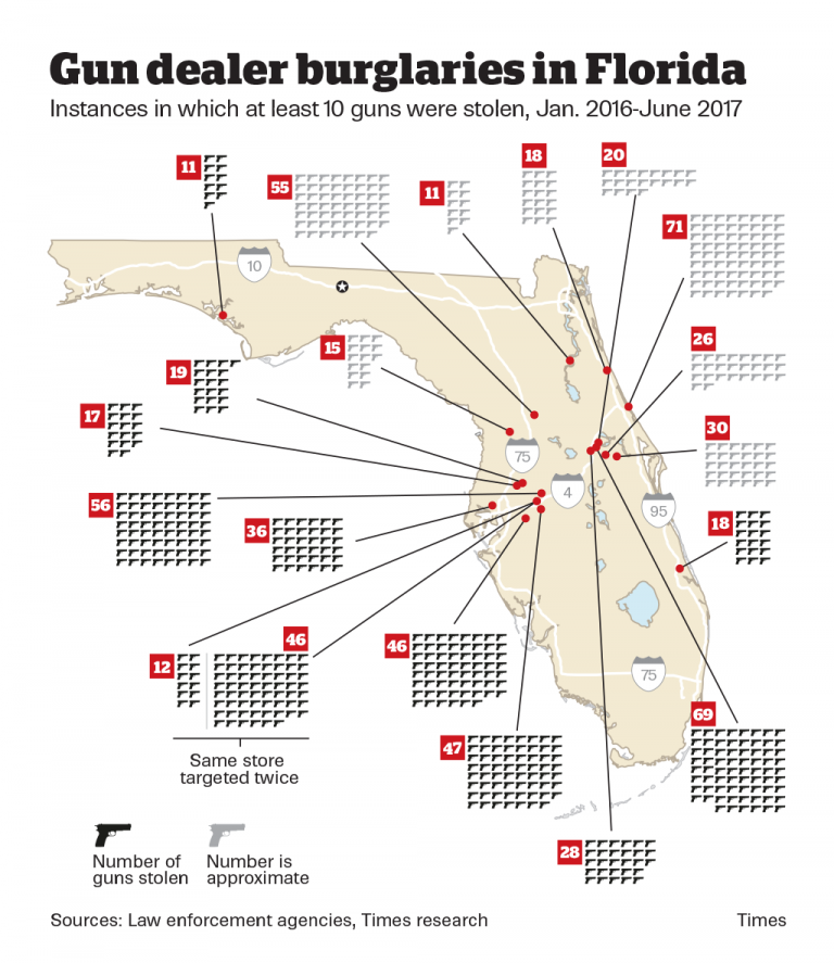 Florida Gun Store Burglaries, Often Brazen And Unresolved, Quadruple in