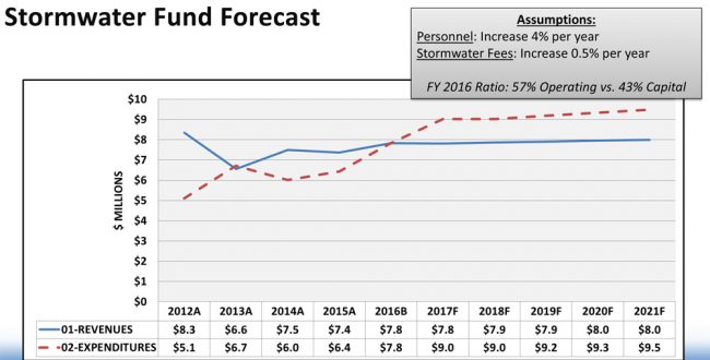 palm coast stormwater fee tax funding forecast