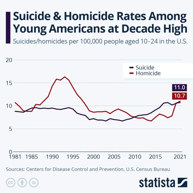 suicide rates