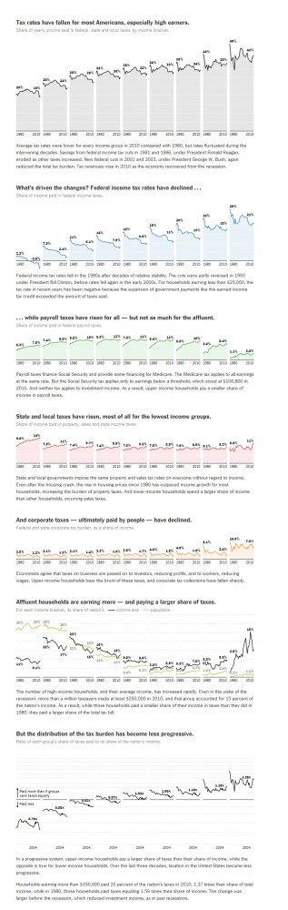 tax burden 1980-2012 reagan bush obama 