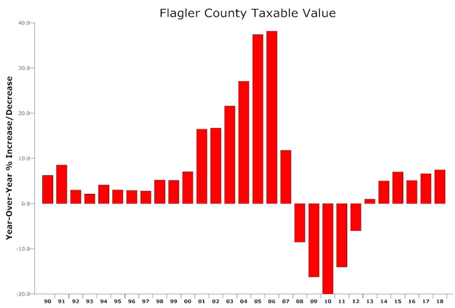 2018 saw the best increase in taxable values since the Great Recession. (© FlaglerLive)
