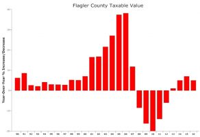 flagler county taxable values 2016
