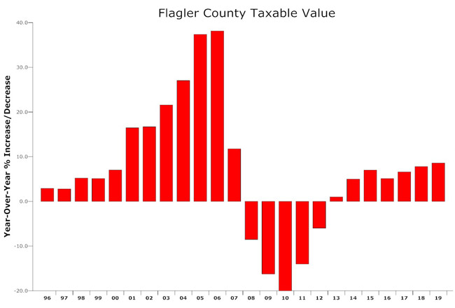 Property values are getting closer to regaining values lost during the Great Recession, but may have a few more years to go yet. (© FlaglerLive)