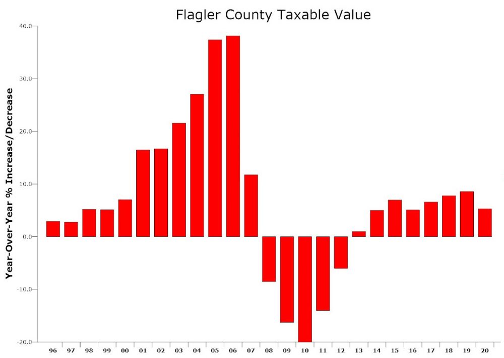 taxable values