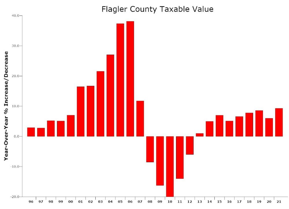 Values are still far from the last decade's crazier years. (© FlaglerLive)