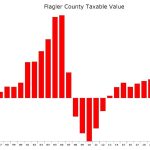 Taxable values in Flagler County rose 18 percent higher than the previous year, the fastest pace since the housing boom's peak in 2006. (© FlaglerLive)