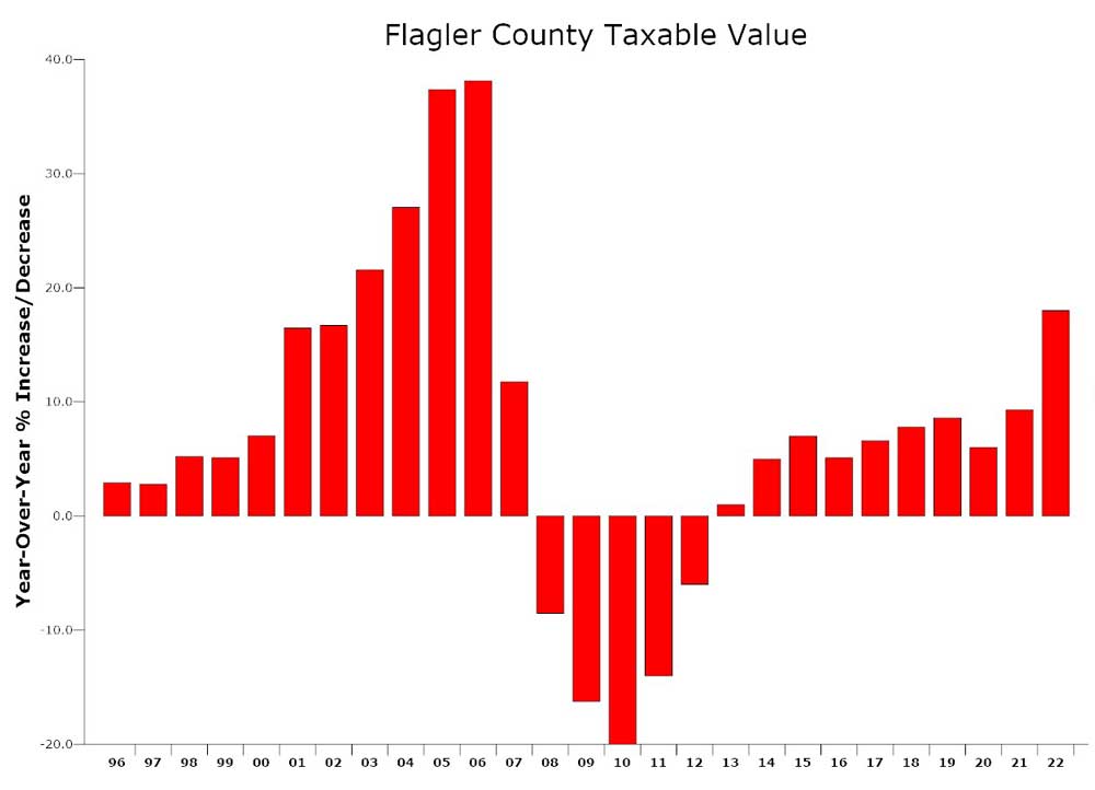 Taxable values in Flagler County rose 18 percent higher than the previous year, the fastest pace since the housing boom's peak in 2006. (© FlaglerLive)