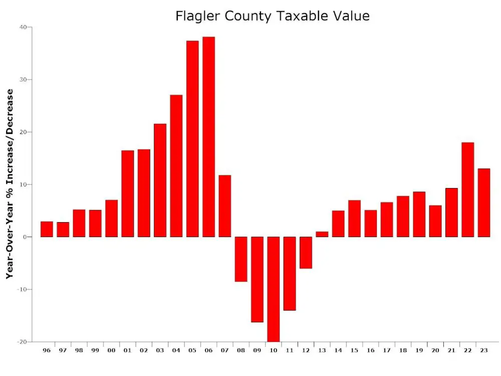 Taxable values in Flagler County did not rise as sharply as in 2022, but were still up a robust 12.7 percent. (© FlaglerLive)