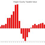 Taxable values in Flagler County did not rise as sharply as in 2022, but were still up a robust 12.7 percent. (© FlaglerLive)