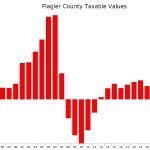 The percentage for 2024 is still a working number, which may increase or decrease slightly. It reflects values that apply to county government's calculations. Values in the cities and for the school board may be different. (© FlaglerLive)