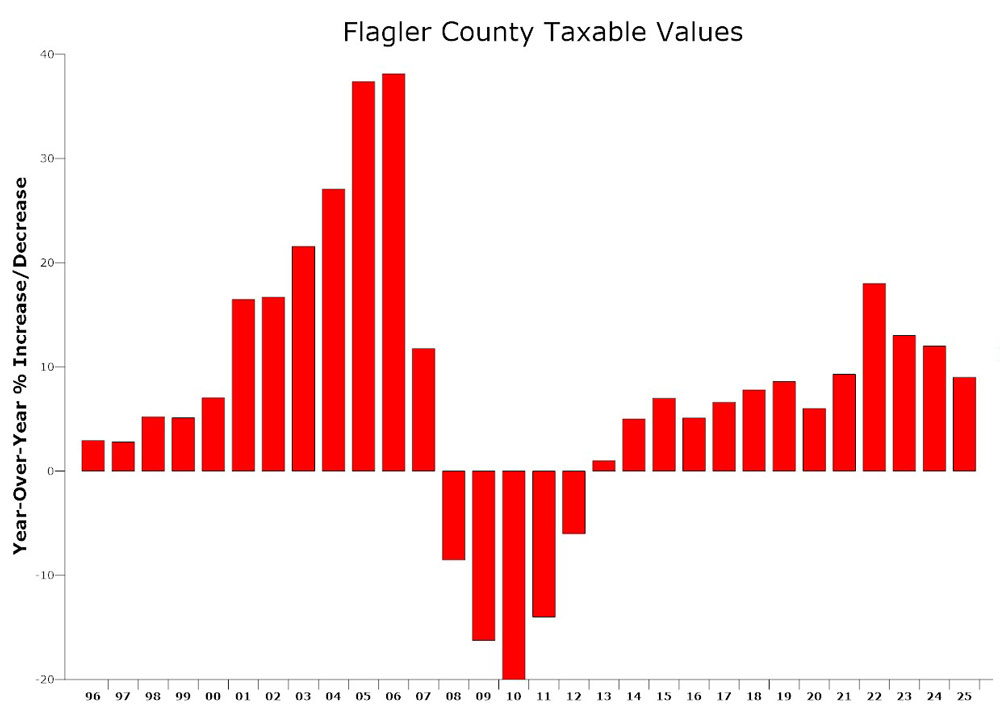 The rate of increase in taxable property values has declined for the third year in a row, but remains solid in Flagler County and its cities. (© FlaglerLive)