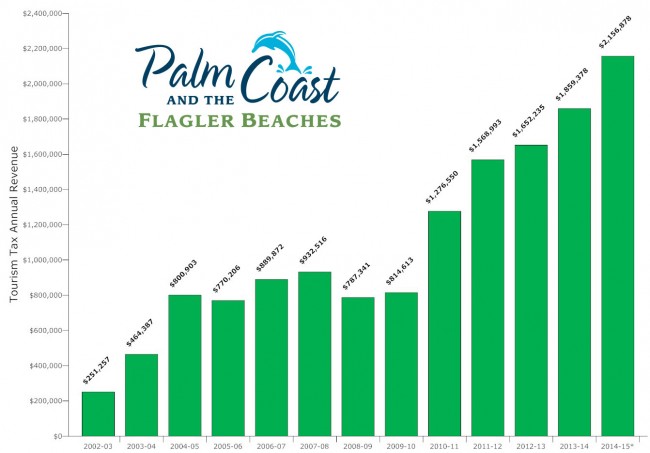 tourist development council flagler county revenue