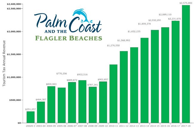 tourism tax revenue flagler county 2002-1018