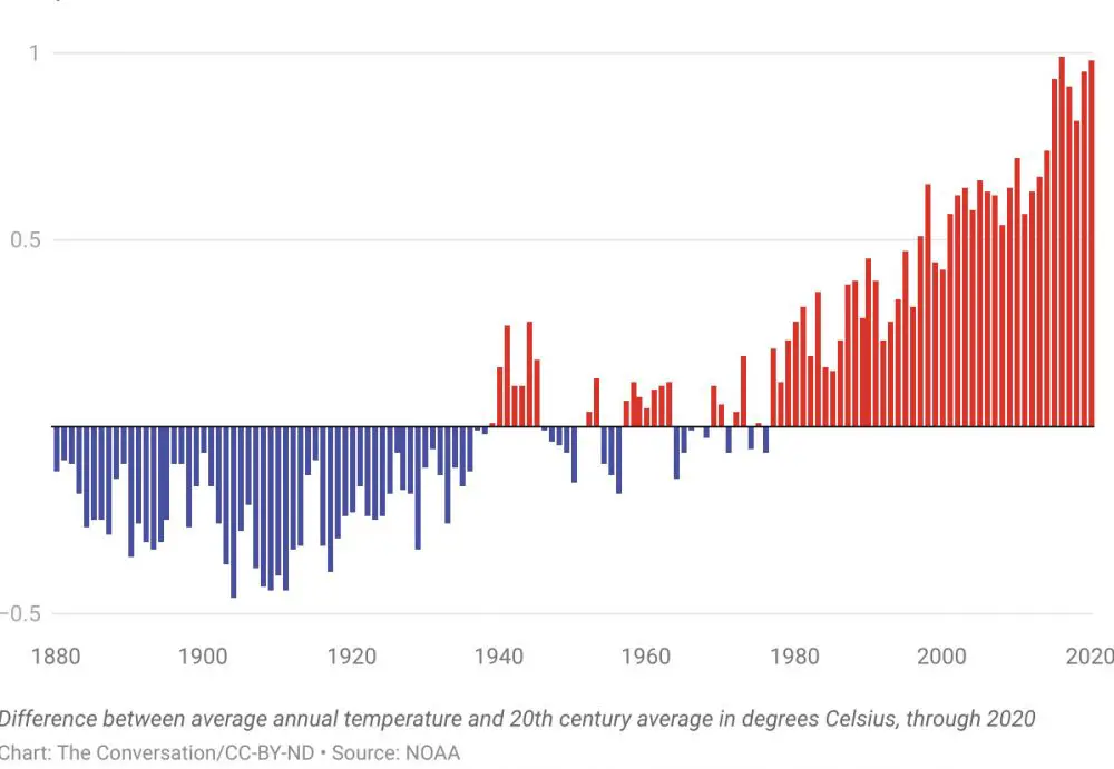 clobal temperatures graph