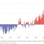 clobal temperatures graph