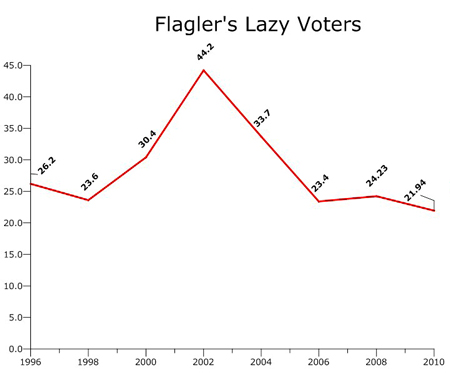 flagler county 2010 primary election turnout graph chart