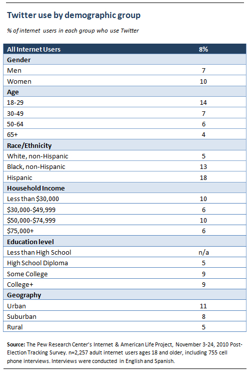 tweet twitter poll who uses twitter 