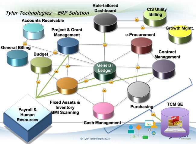 A powerpoint presentation by Tyler Technologies was big on gloss and dumbed-down, bite-size information  for county commissioners, but short on details and explanations of costs. 