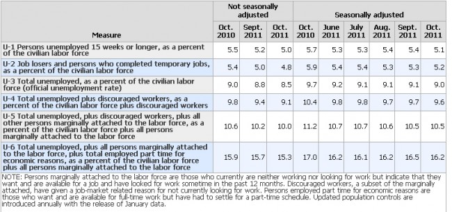 unemployed under-employed underutilization u6