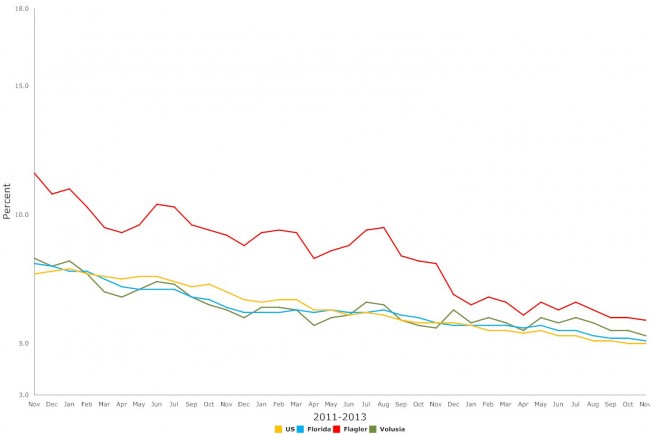 florida november unemployment 2015 flagler