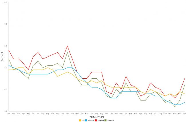 Click on the graph for larger view. (© FlaglerLive)