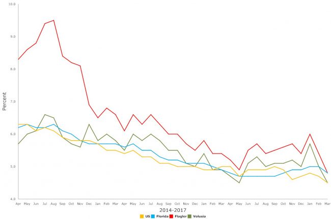 flagler county unemployment march 2017