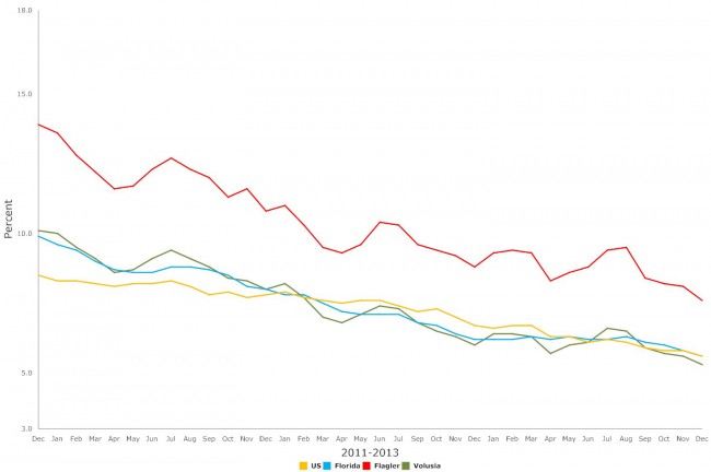 Steady decline: click on the graph for larger view. (© FlaglerLive)