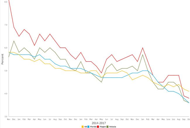 flagler florida unemployment 2017 november