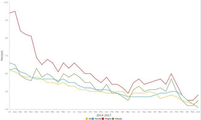 Click on the graph for larger view. (© FlaglerLive)