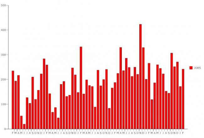 Click on the graph for larger view. (© FlaglerLive)