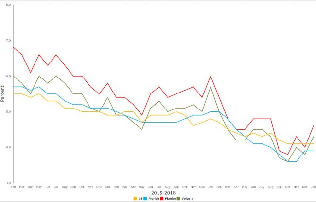 florida flagler unemployment january 2018