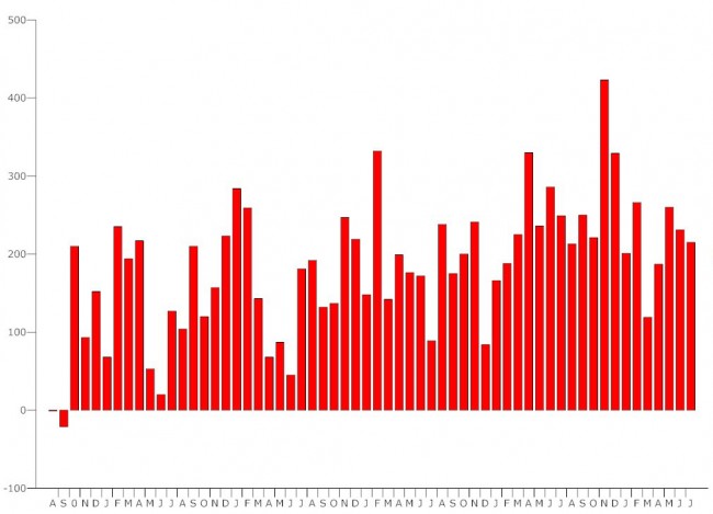 unemployment july 2015