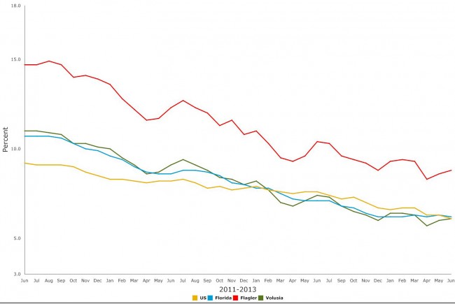 Click on the graph for larger view. (© FlaglerLive)