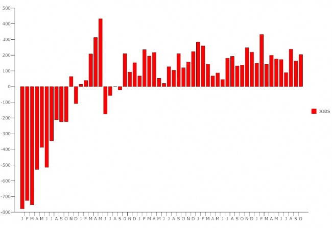 Click on the graph for larger view. (© FlaglerLive)