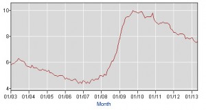 The unemployment rate. (BLS)