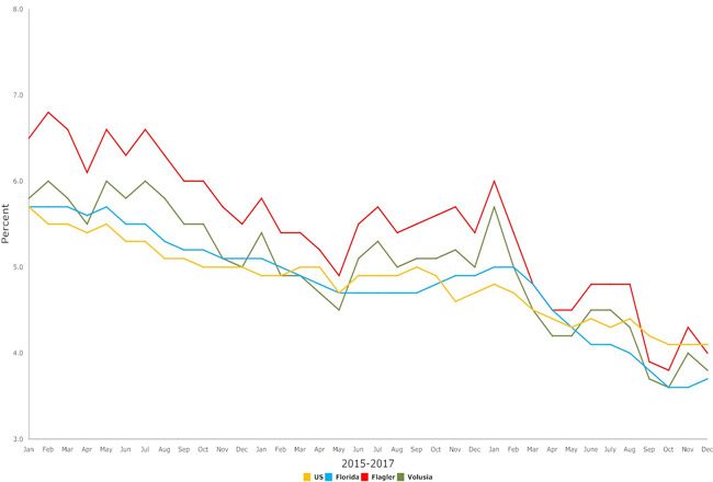 State, national and local economies are in a steady, solid groove. (© FlaglerLive)