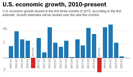 us economy growth 2010-2015