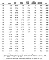 U.S. refugee admission by region since 1987. 