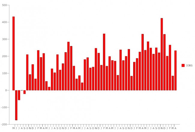 us unemployment job creation april 2015 graph