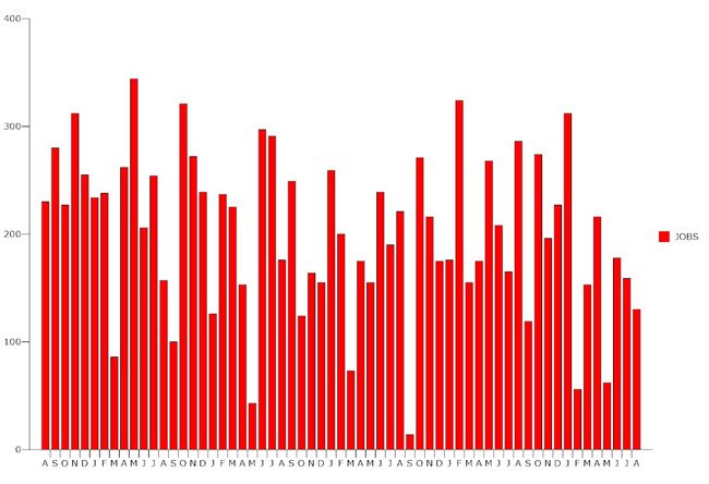 The economy has added jobs for 107 straight months going back to October 2010. (© FlaglerLive)