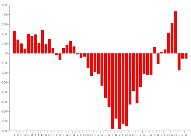 august 2010 unemployment chart united states 