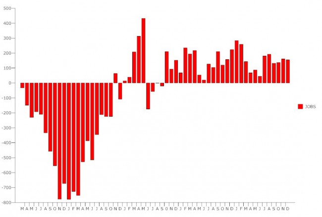 Click on the graph for larger view. (© FlaglerLive)