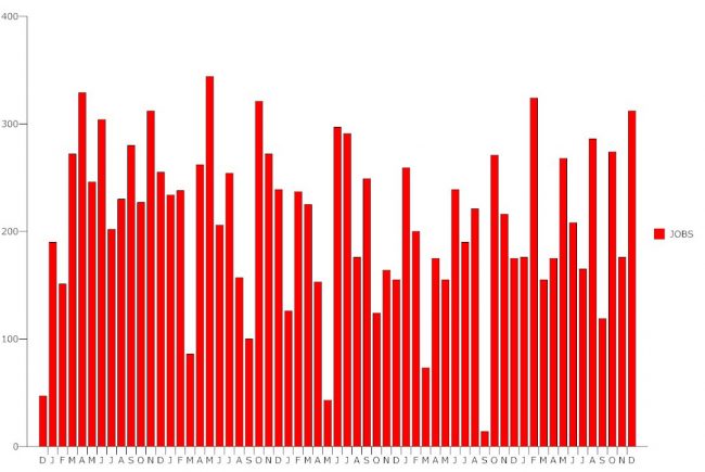 December's job creation was among the most robust of the recovery. Click on the graph for larger view. (© FlaglerLive)