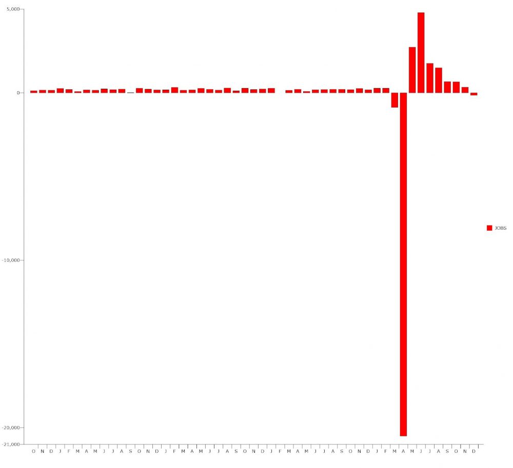 The national economy lost 140,000 jobs in December, the first loss since April. (© FlaglerLive)