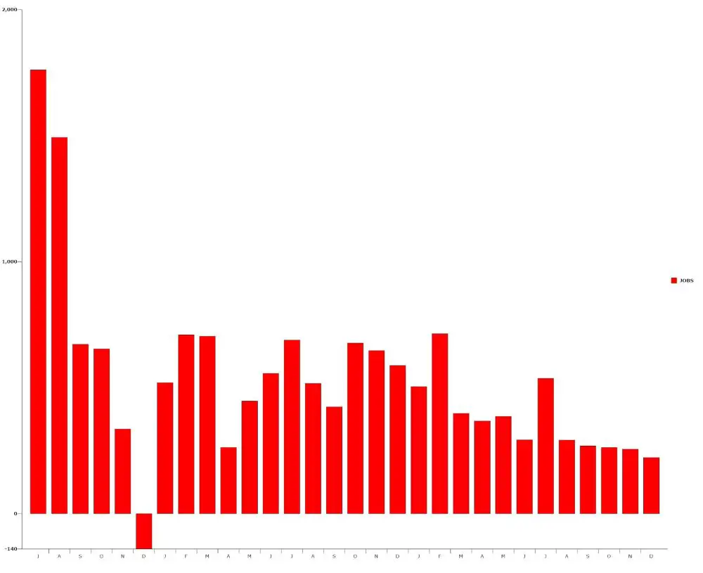 The trend is down: job creation by month, in thousands. (© FlaglerLive)